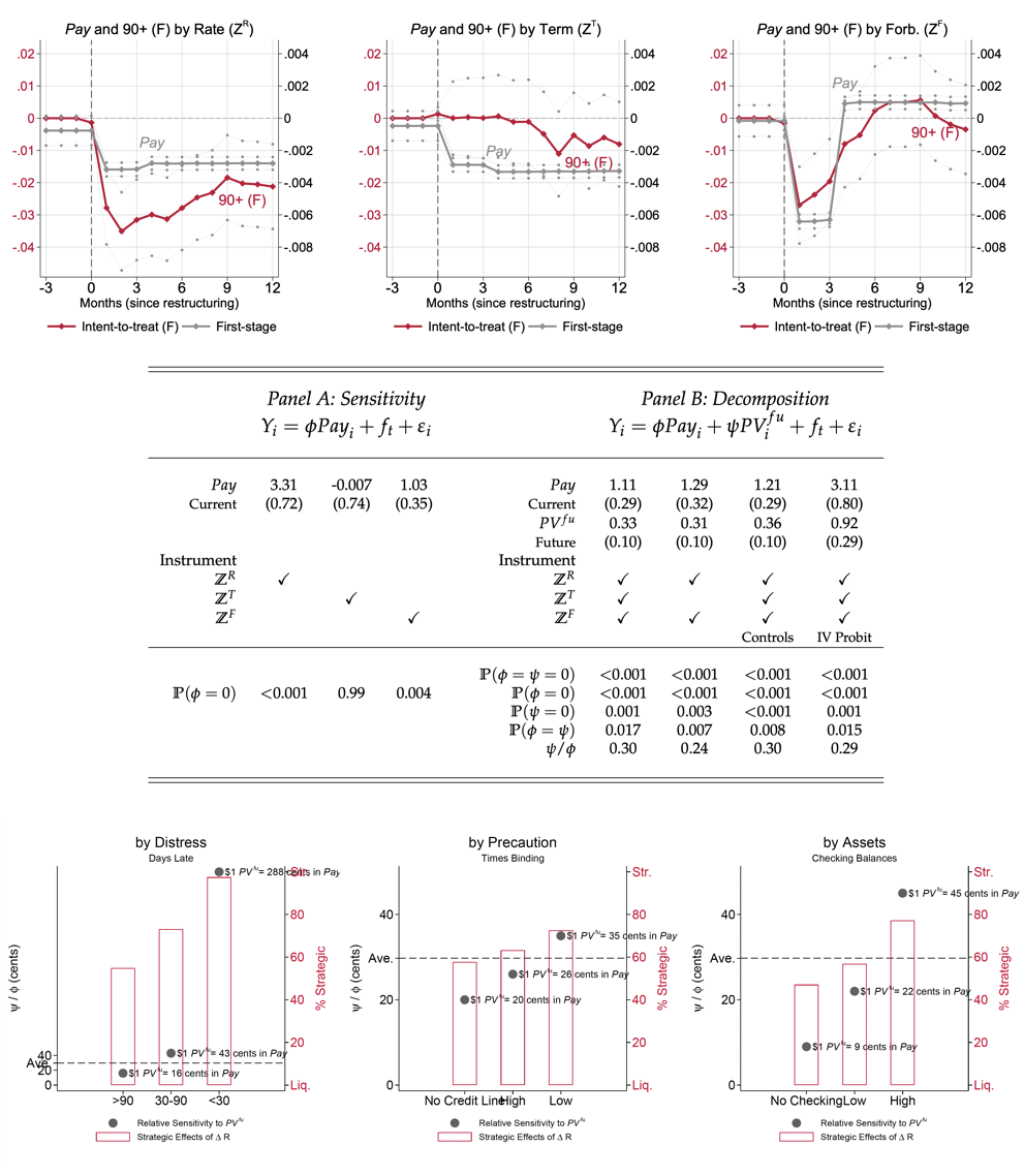 Figures from Forbearance vs. Interest Rates