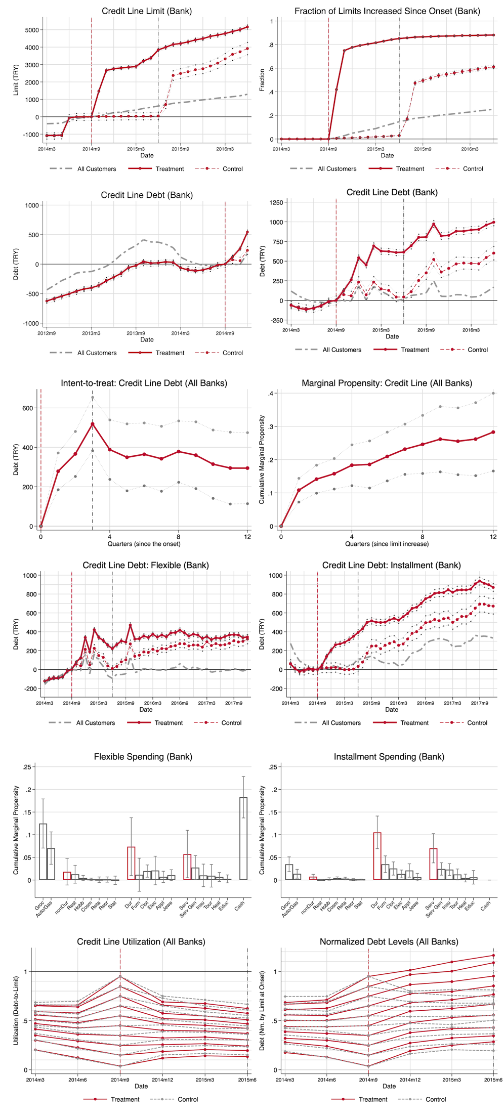 Figures from Consumption Response to Credit Expansions